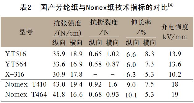 國產(chǎn)芳綸紙