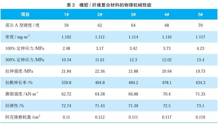 橡膠/纖維復(fù)合材料的物理機(jī)械性能