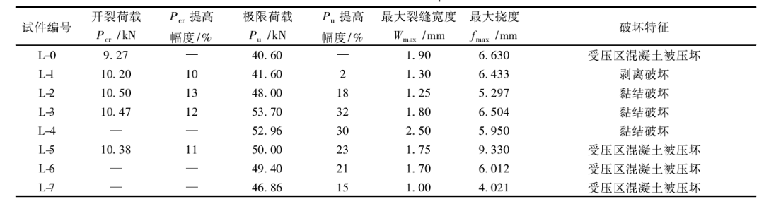 試件試驗結(jié)果